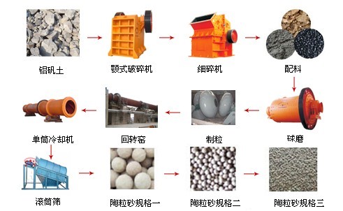 陶粒砂生產(chǎn)線
