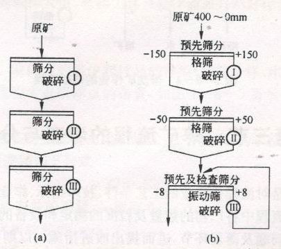 開路破碎與篩分流程