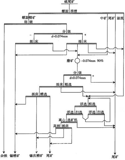 硫化礦浮選工藝