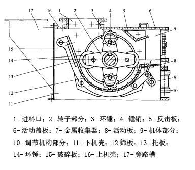 環(huán)錘式破碎機(jī)的主體部分