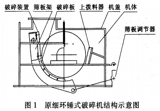 原細(xì)環(huán)錘式破碎機(jī)結(jié)構(gòu)示意圖