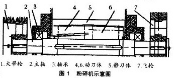 機(jī)械式粉碎機(jī)圖1