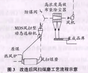 改造后風(fēng)掃煤磨工藝流程圖