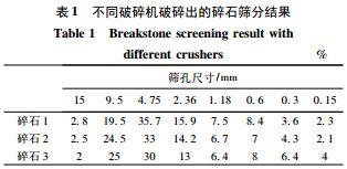 不同破碎機破碎出的碎石篩分結(jié)果