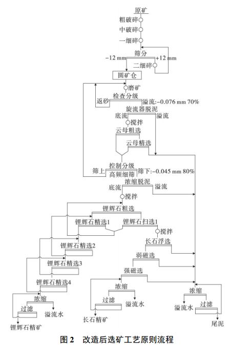 改造后選礦工藝原則流程