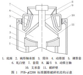 PYB-Ф2200標(biāo)準(zhǔn)圓錐破碎機(jī)結(jié)構(gòu)示意