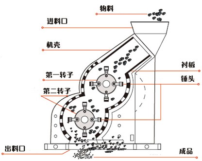 雙級(jí)破碎機(jī)結(jié)構(gòu)圖-雙轉(zhuǎn)子破碎機(jī)結(jié)構(gòu)