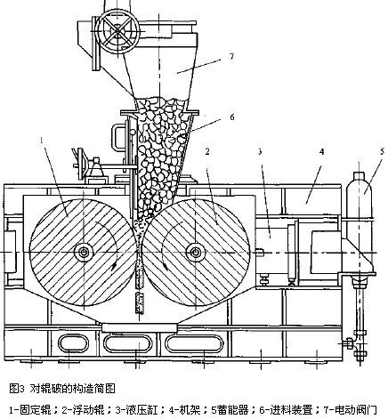 齒輥破碎機(jī)工作原理