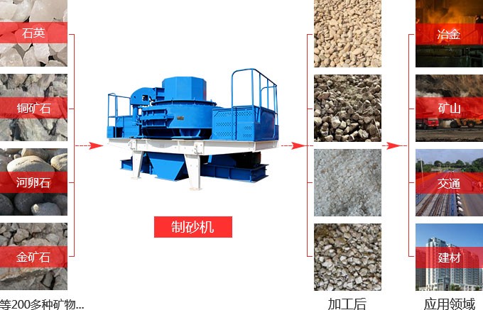 制砂機破碎后物料的應(yīng)用