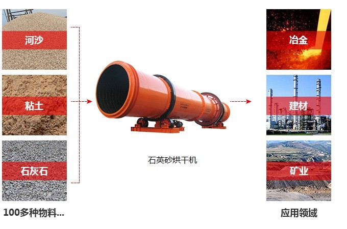 石英砂烘干機應(yīng)用范圍