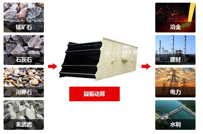 振動(dòng)篩應(yīng)用范圍