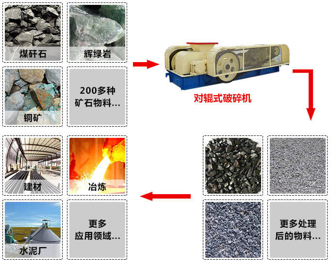 對輥破碎機應(yīng)用范圍