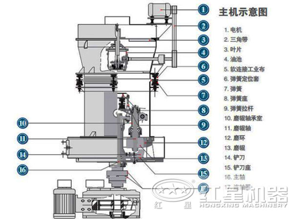 雷蒙磨粉機結(jié)構圖