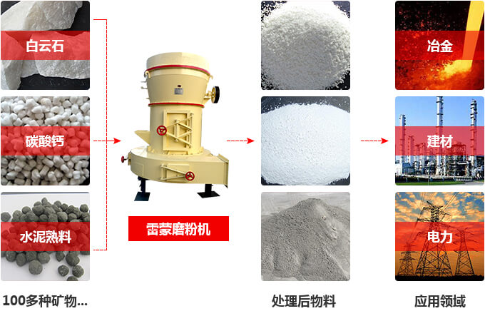 磨粉機(jī)的應(yīng)用范圍