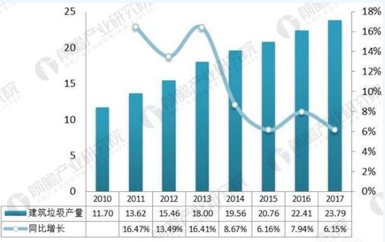 建筑垃圾總量及同比增速
