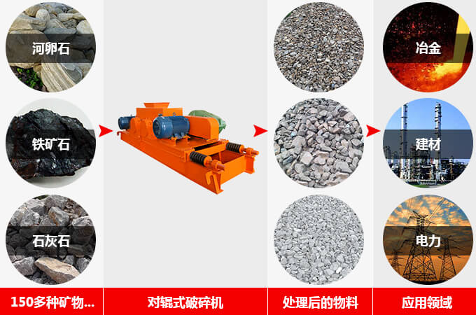 對輥式破碎機(jī)應(yīng)用范圍