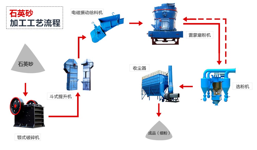 石英砂磨粉機工藝流程