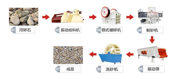 砂石骨料生產(chǎn)線所需設(shè)備及流程