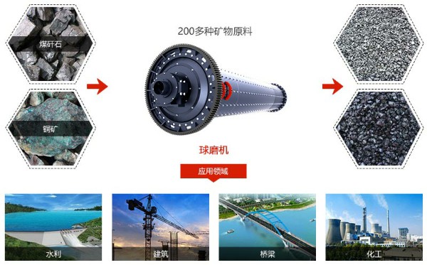 球磨機(jī)處理物料及效果