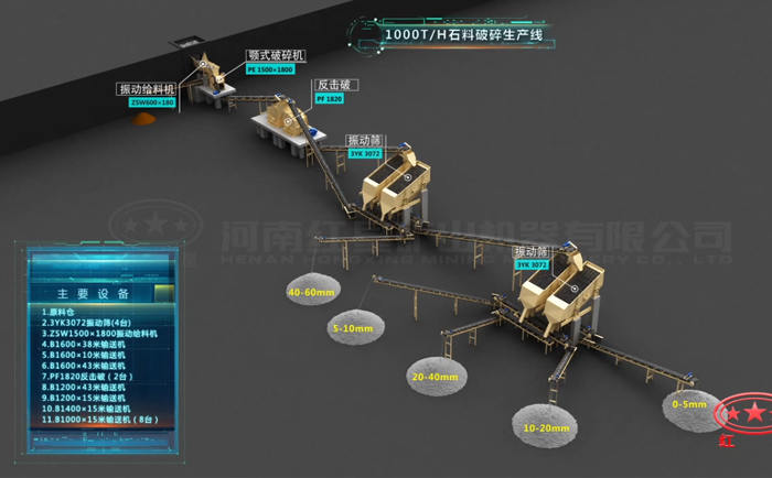 1000噸碎石生產(chǎn)線配置設(shè)備