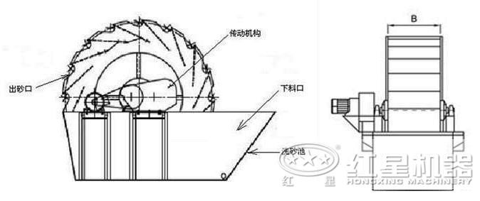 花崗巖洗砂機結(jié)構(gòu)
