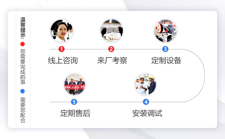 售后服務(wù)流程，一體化服務(wù)