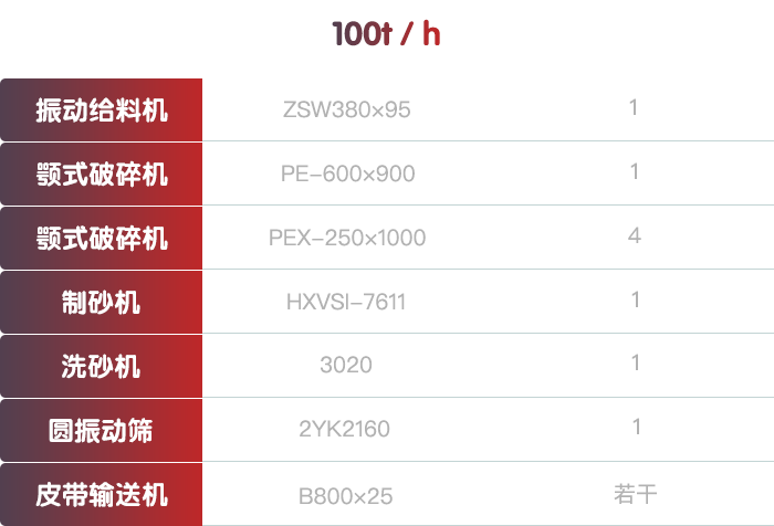 時產(chǎn)100噸山石制砂生產(chǎn)線配置設(shè)備