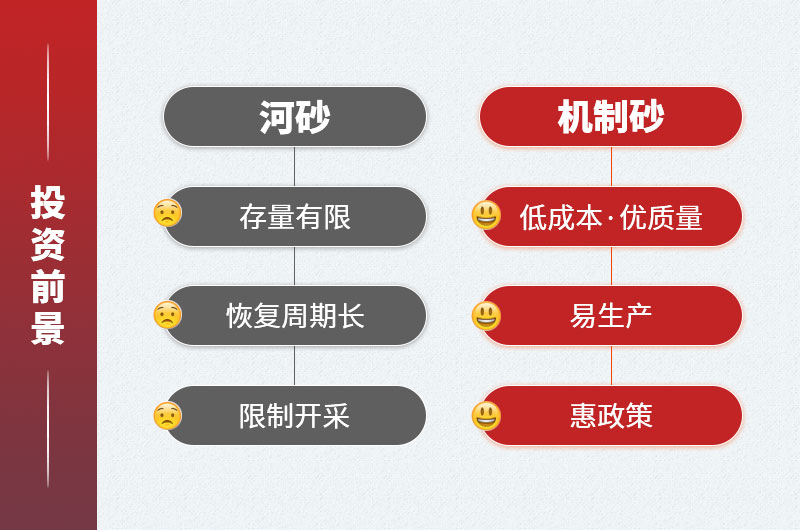 投資前景對(duì)比